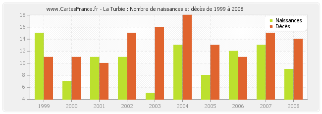 La Turbie : Nombre de naissances et décès de 1999 à 2008